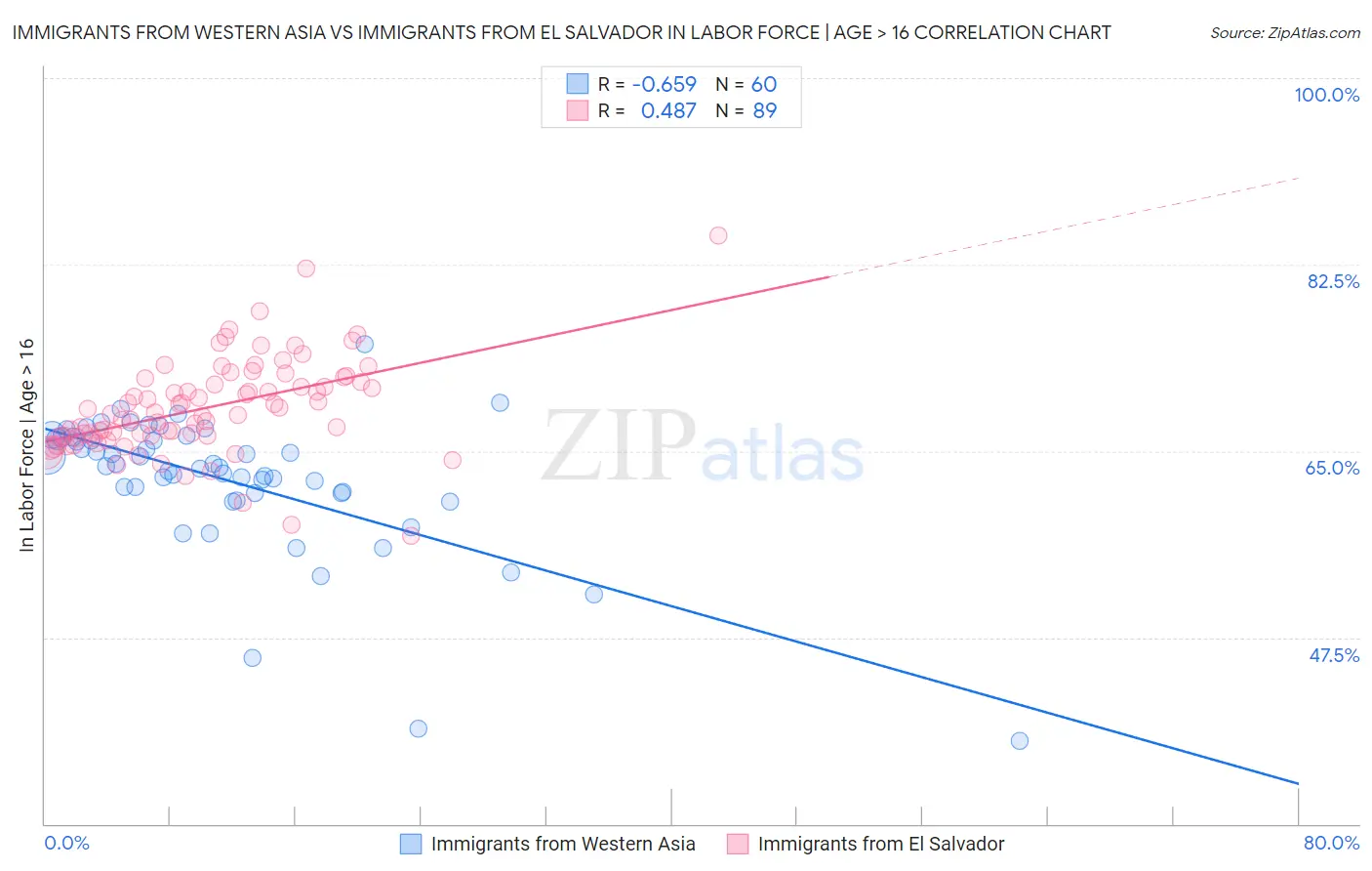 Immigrants from Western Asia vs Immigrants from El Salvador In Labor Force | Age > 16