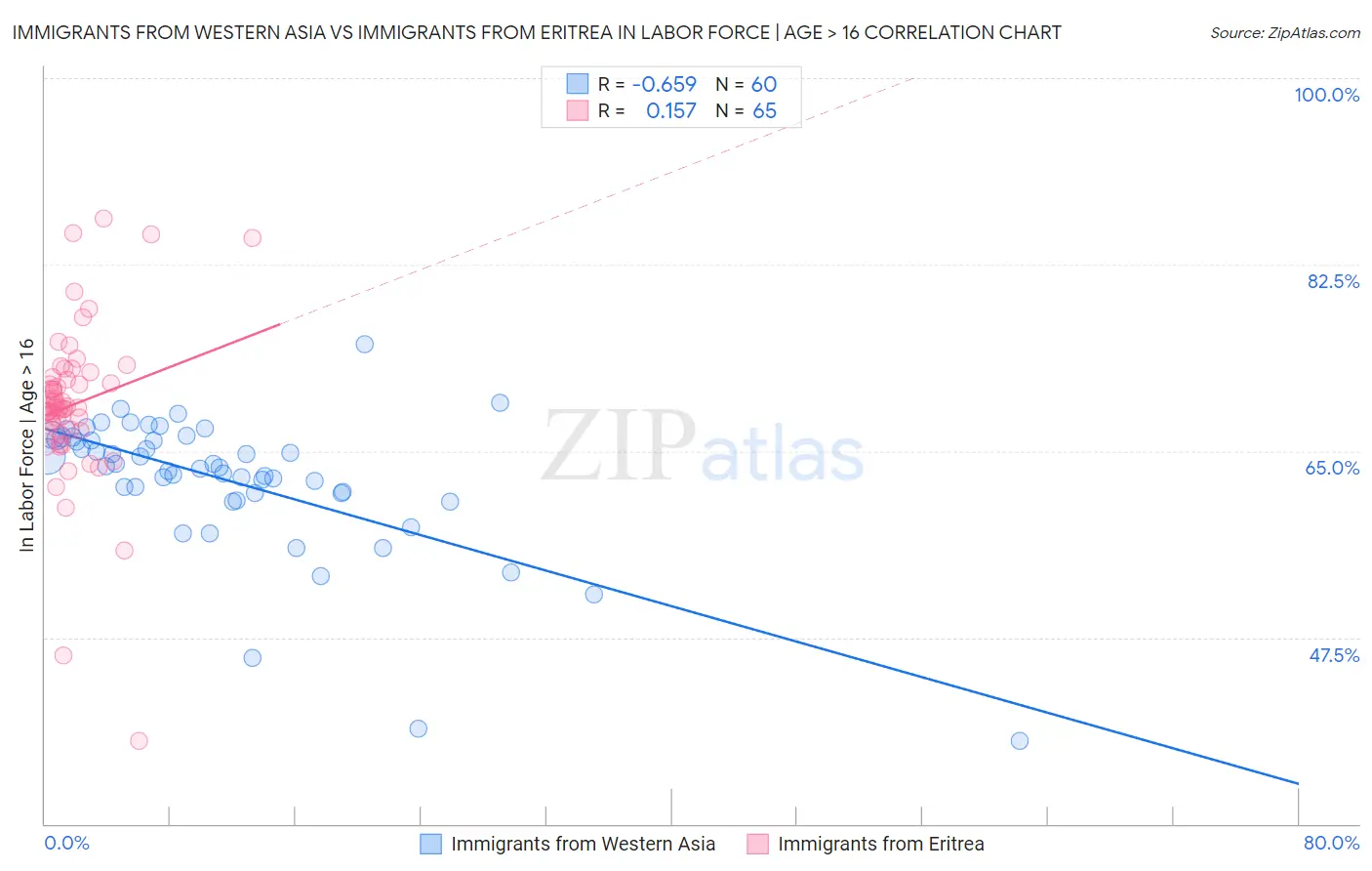 Immigrants from Western Asia vs Immigrants from Eritrea In Labor Force | Age > 16