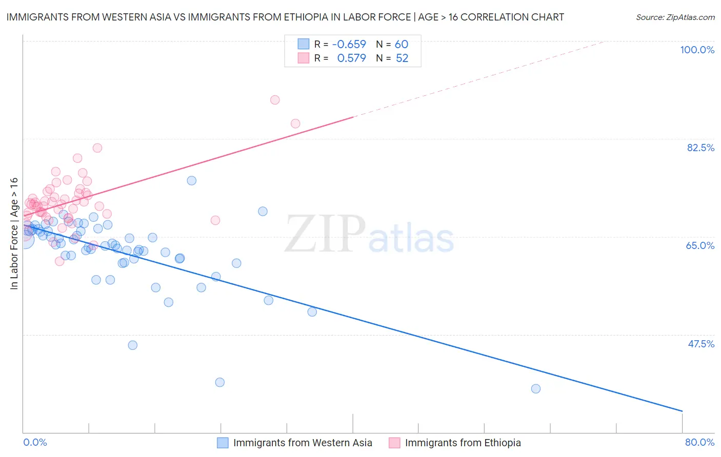 Immigrants from Western Asia vs Immigrants from Ethiopia In Labor Force | Age > 16