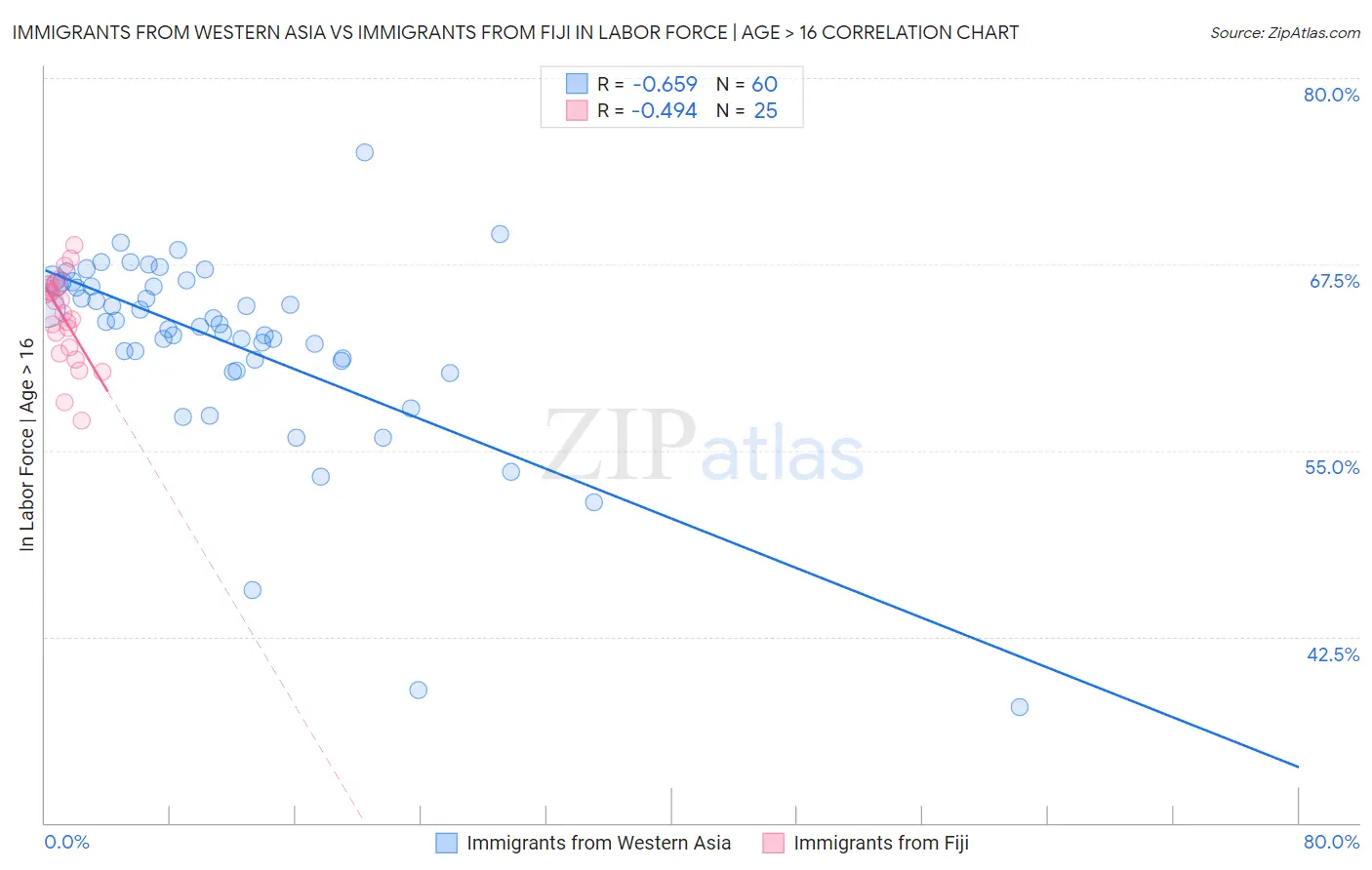 Immigrants from Western Asia vs Immigrants from Fiji In Labor Force | Age > 16