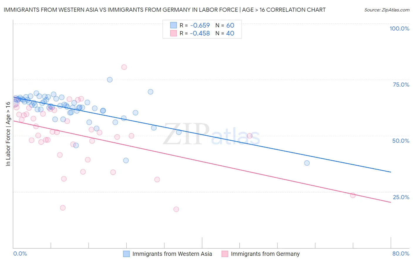 Immigrants from Western Asia vs Immigrants from Germany In Labor Force | Age > 16