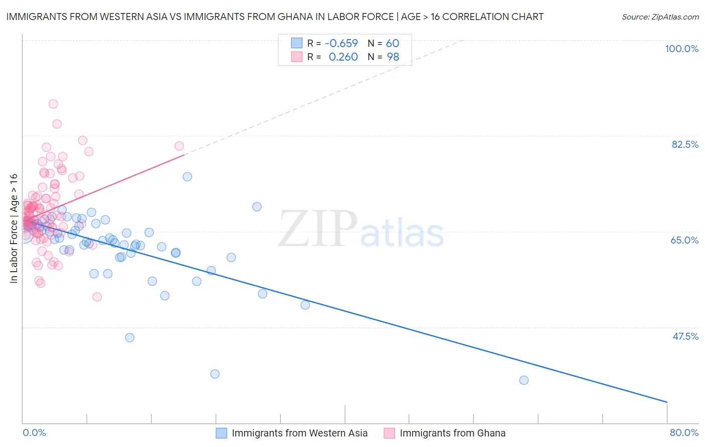 Immigrants from Western Asia vs Immigrants from Ghana In Labor Force | Age > 16