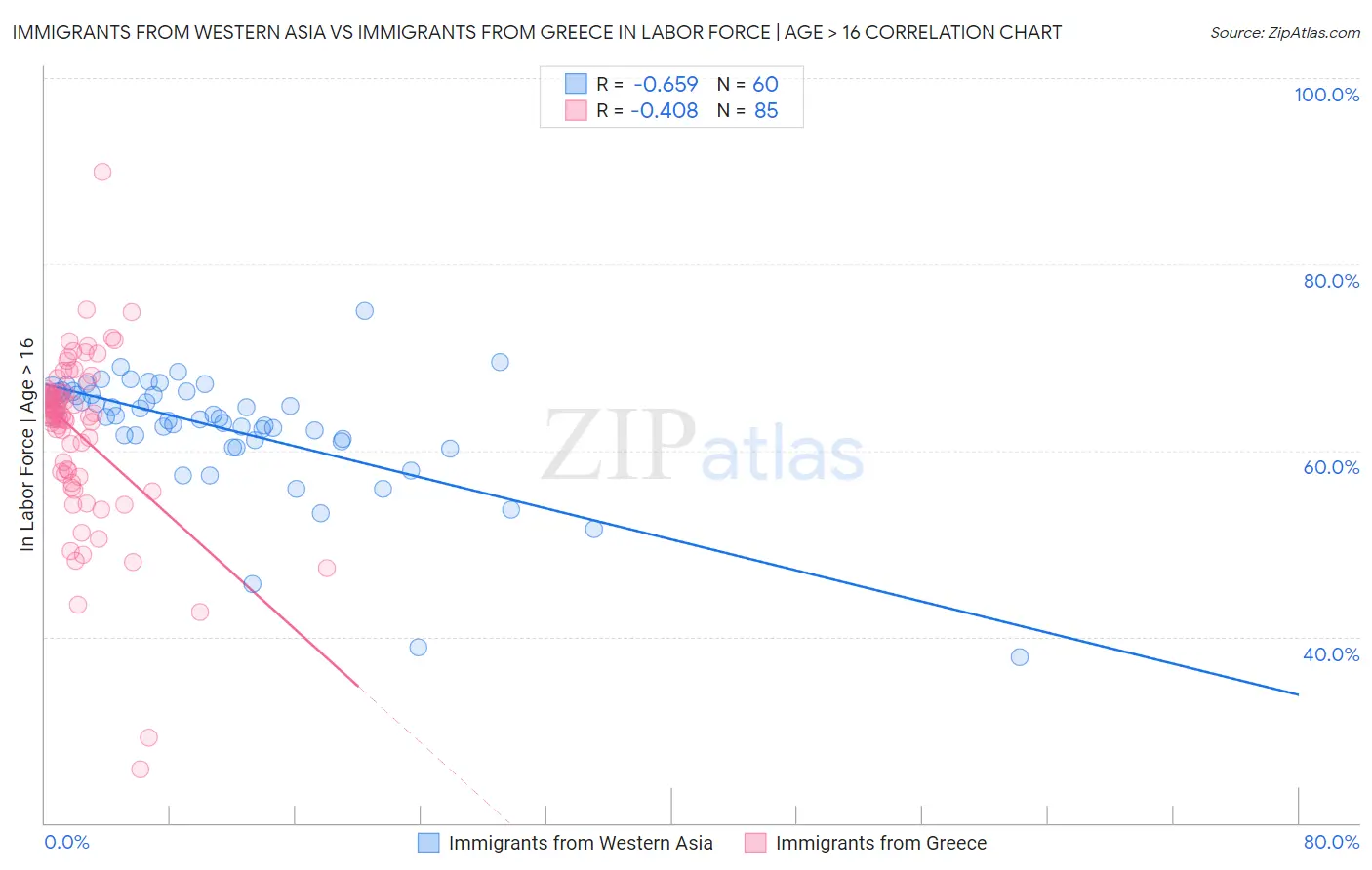 Immigrants from Western Asia vs Immigrants from Greece In Labor Force | Age > 16