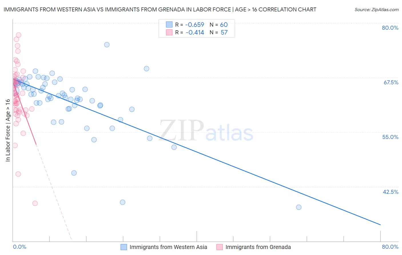 Immigrants from Western Asia vs Immigrants from Grenada In Labor Force | Age > 16