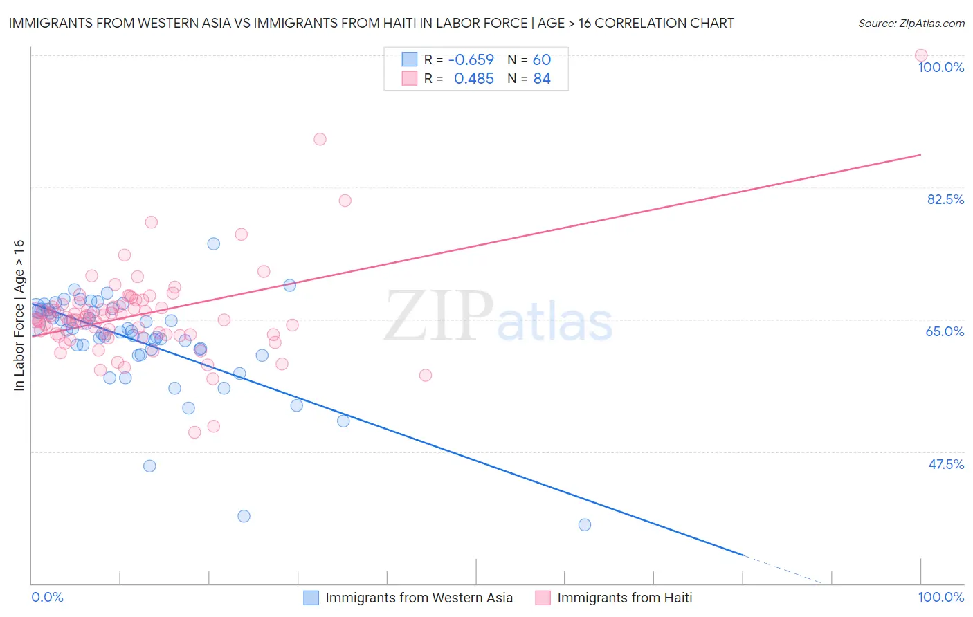 Immigrants from Western Asia vs Immigrants from Haiti In Labor Force | Age > 16