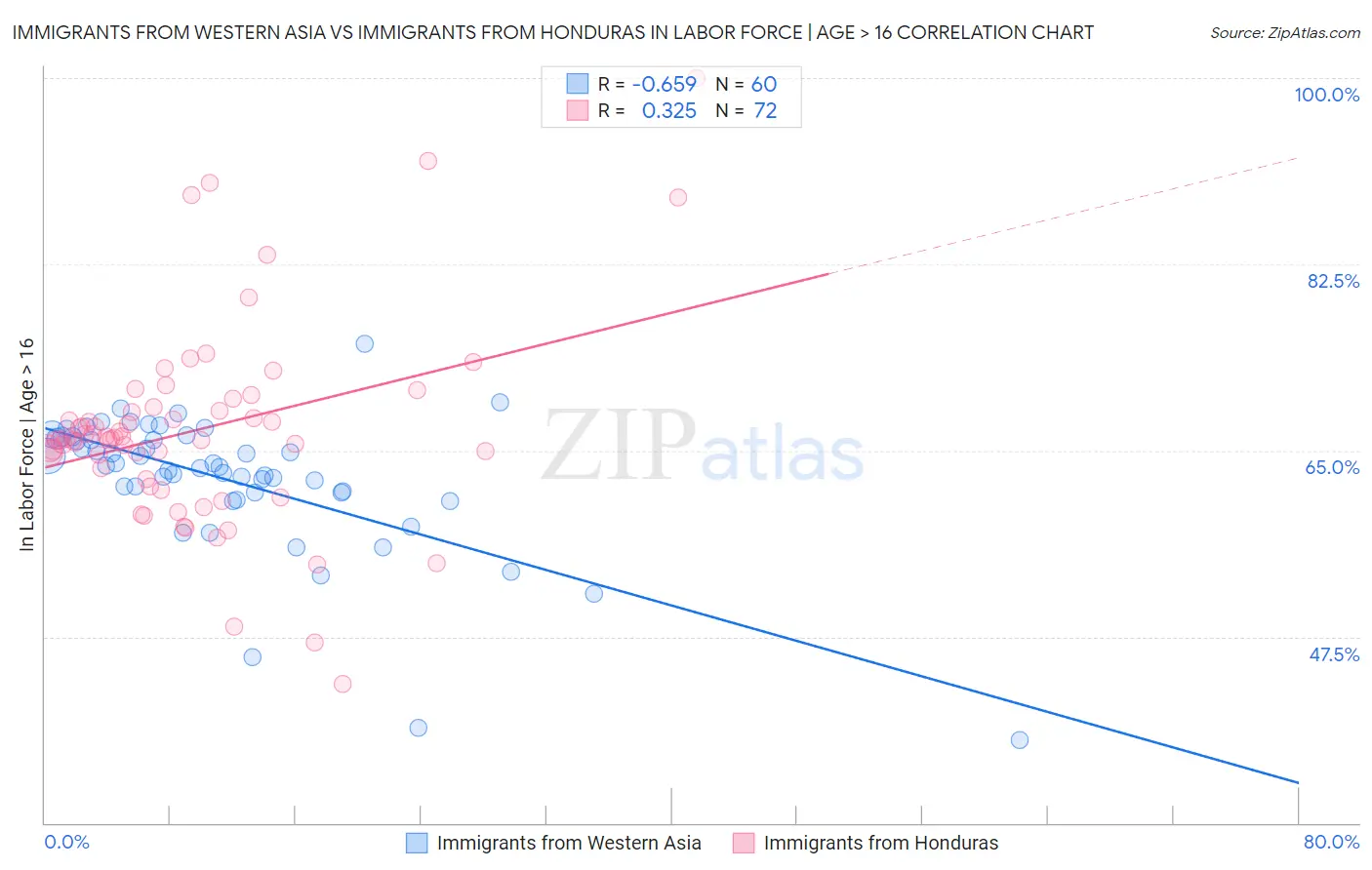 Immigrants from Western Asia vs Immigrants from Honduras In Labor Force | Age > 16