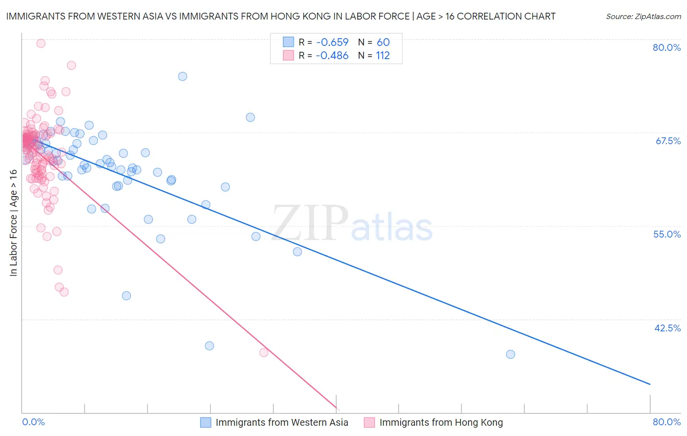Immigrants from Western Asia vs Immigrants from Hong Kong In Labor Force | Age > 16
