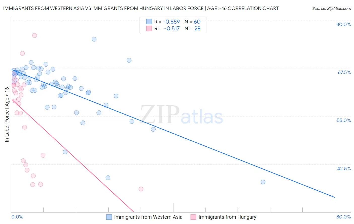 Immigrants from Western Asia vs Immigrants from Hungary In Labor Force | Age > 16