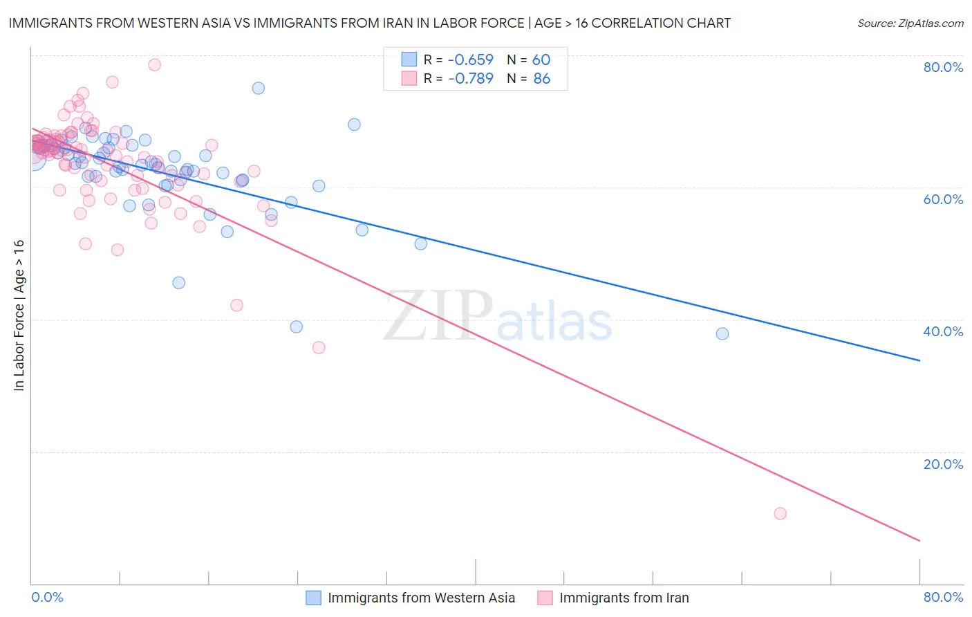 Immigrants from Western Asia vs Immigrants from Iran In Labor Force | Age > 16