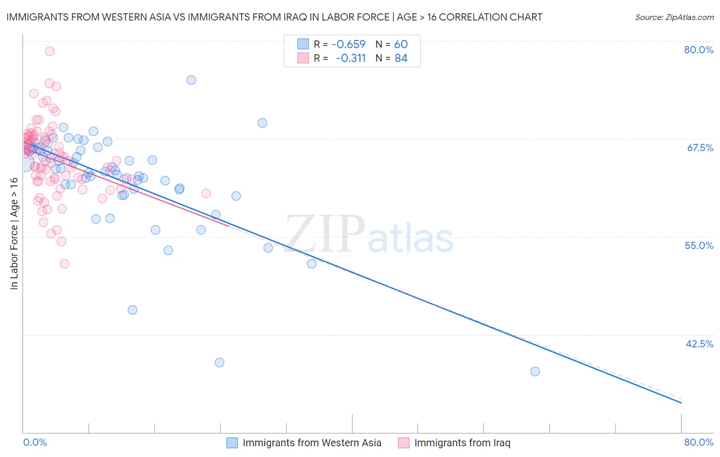 Immigrants from Western Asia vs Immigrants from Iraq In Labor Force | Age > 16