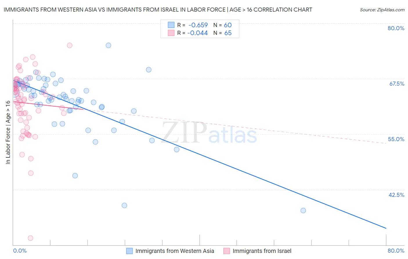 Immigrants from Western Asia vs Immigrants from Israel In Labor Force | Age > 16