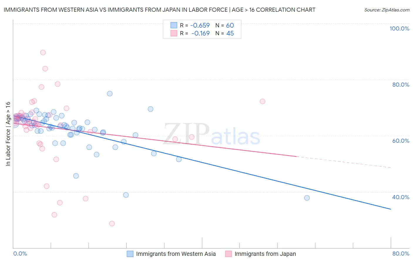 Immigrants from Western Asia vs Immigrants from Japan In Labor Force | Age > 16