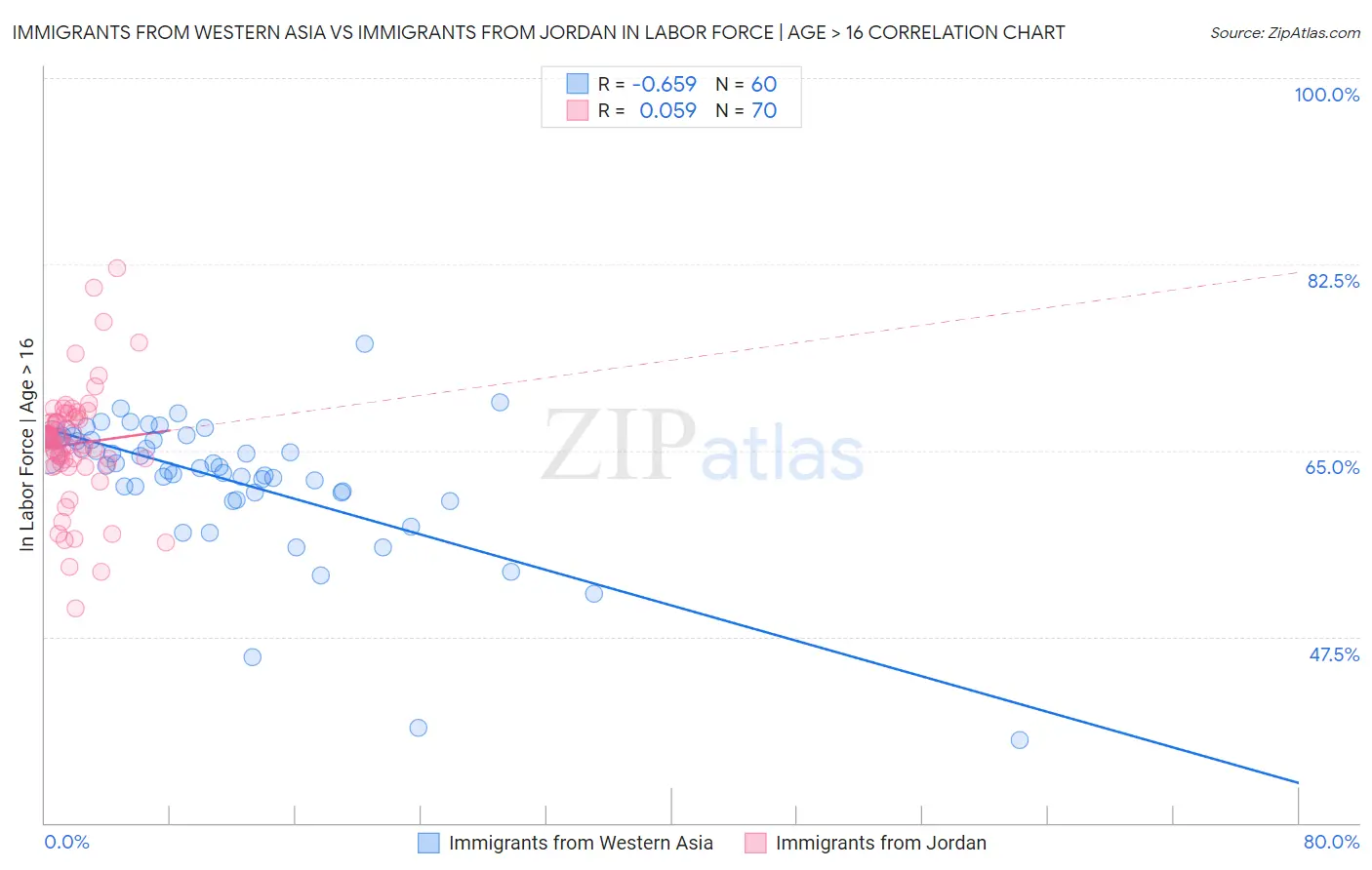 Immigrants from Western Asia vs Immigrants from Jordan In Labor Force | Age > 16