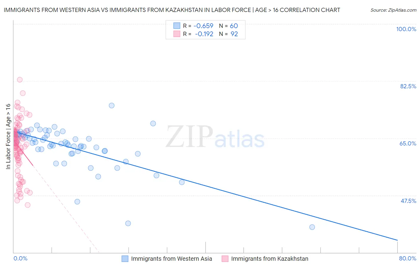 Immigrants from Western Asia vs Immigrants from Kazakhstan In Labor Force | Age > 16
