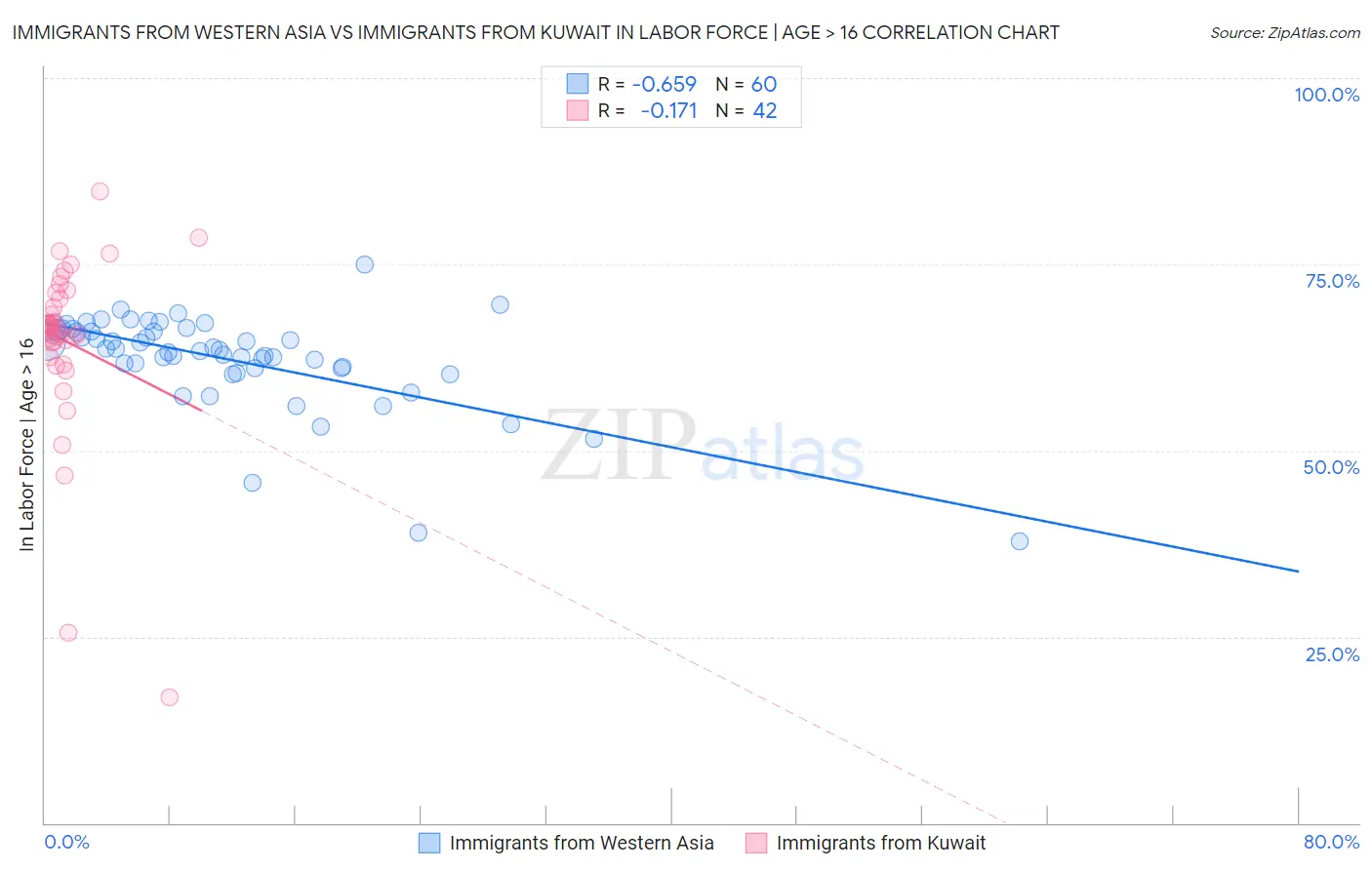Immigrants from Western Asia vs Immigrants from Kuwait In Labor Force | Age > 16