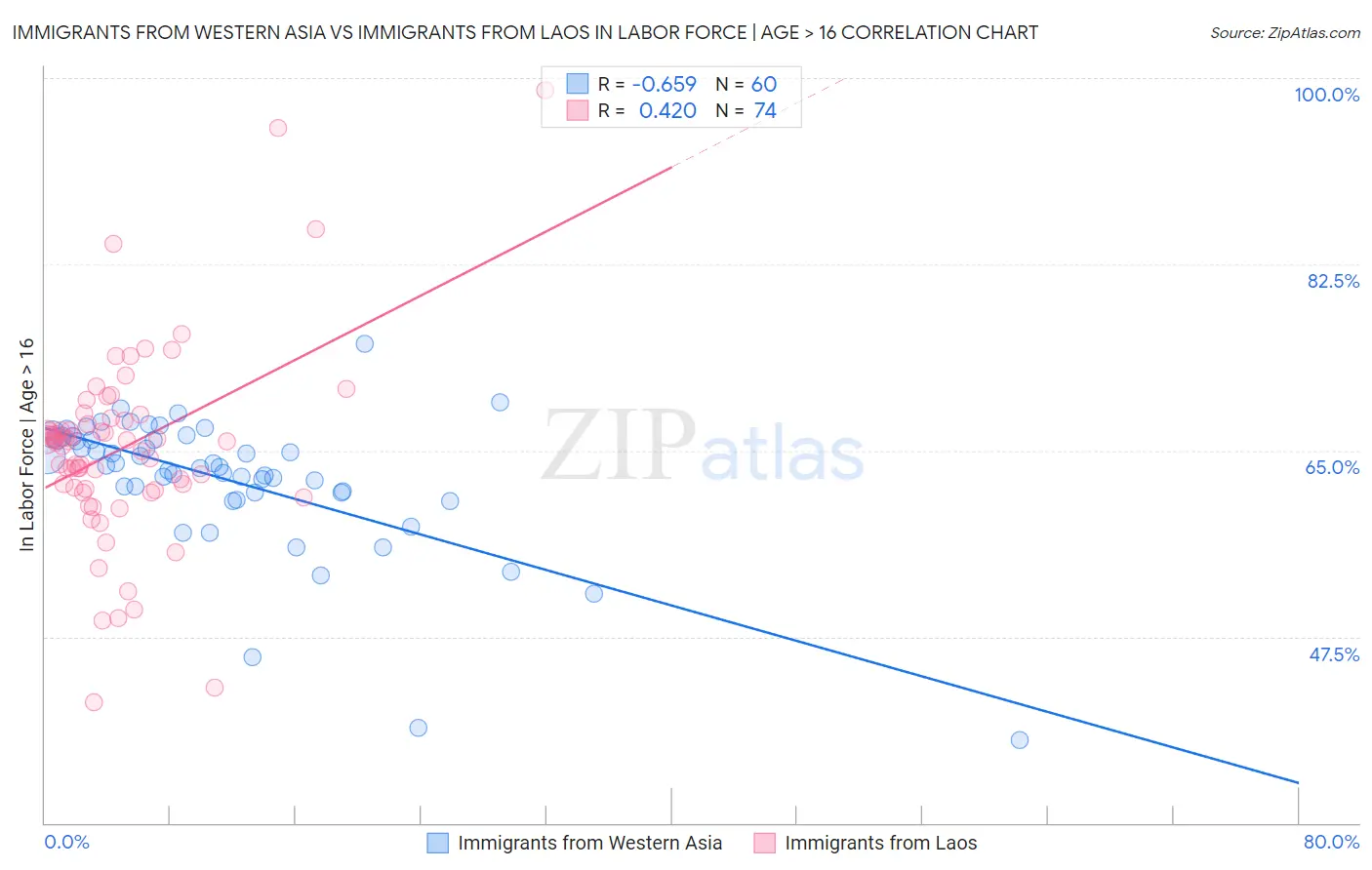 Immigrants from Western Asia vs Immigrants from Laos In Labor Force | Age > 16