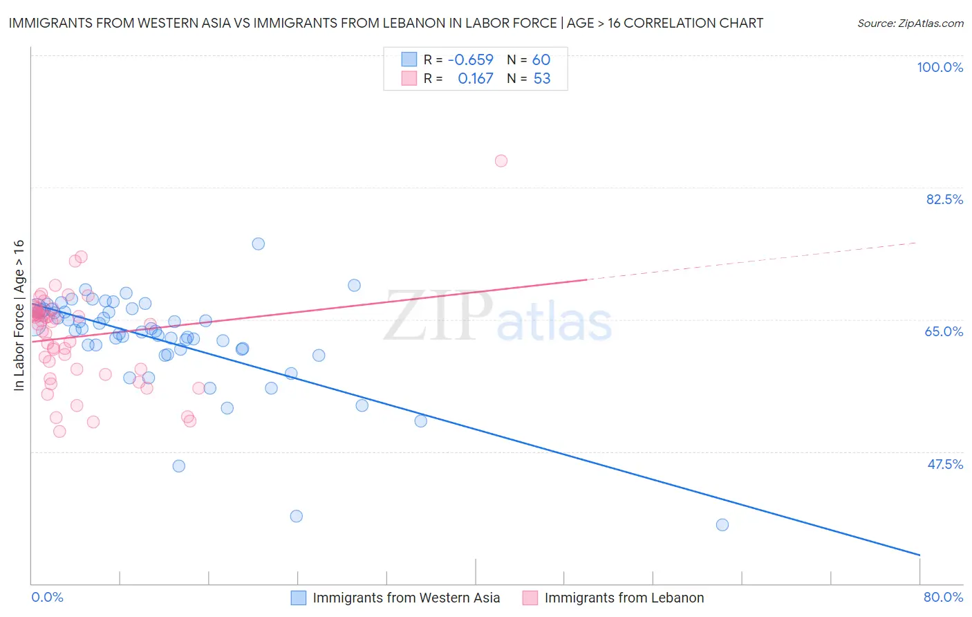 Immigrants from Western Asia vs Immigrants from Lebanon In Labor Force | Age > 16