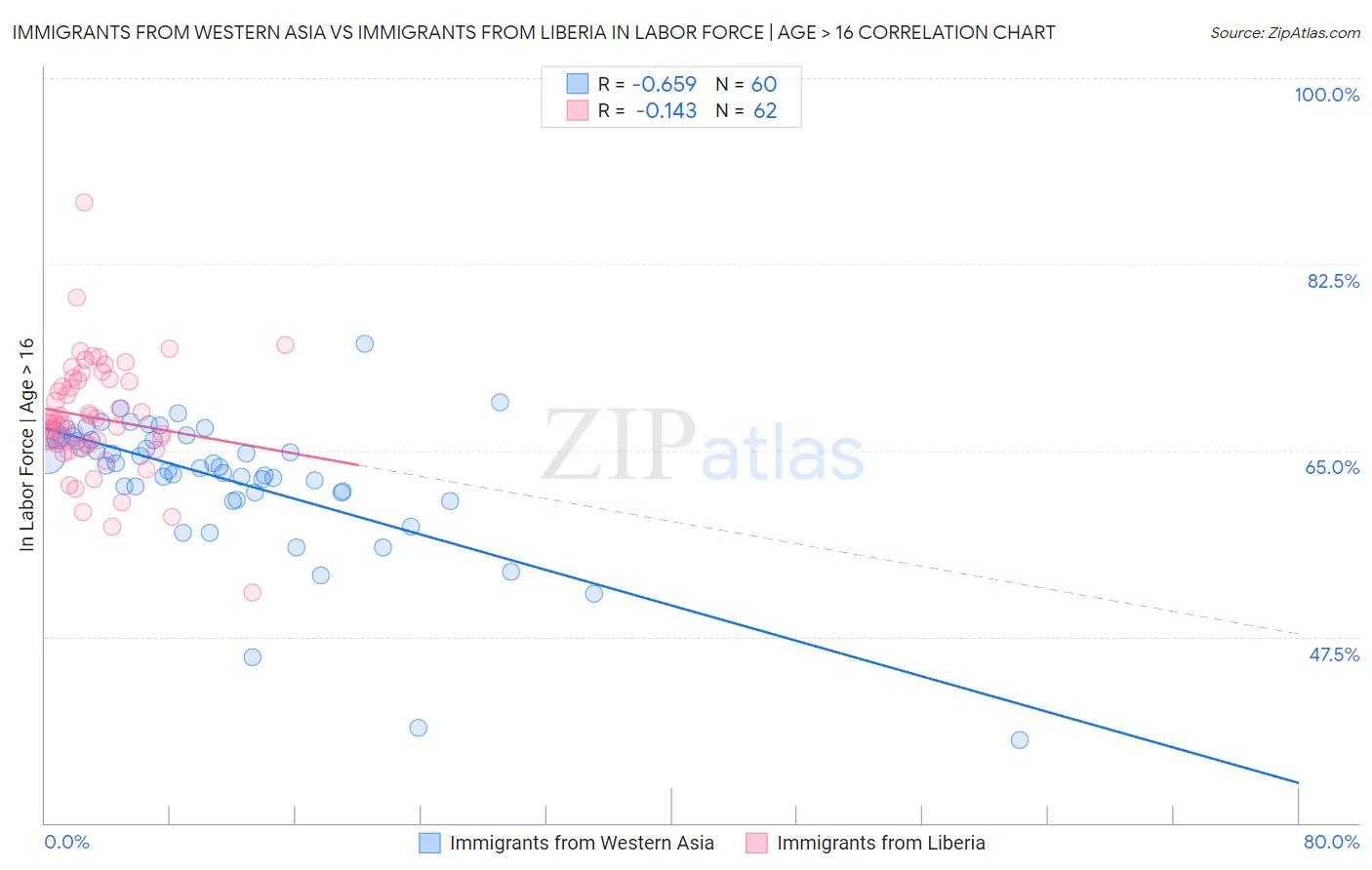 Immigrants from Western Asia vs Immigrants from Liberia In Labor Force | Age > 16