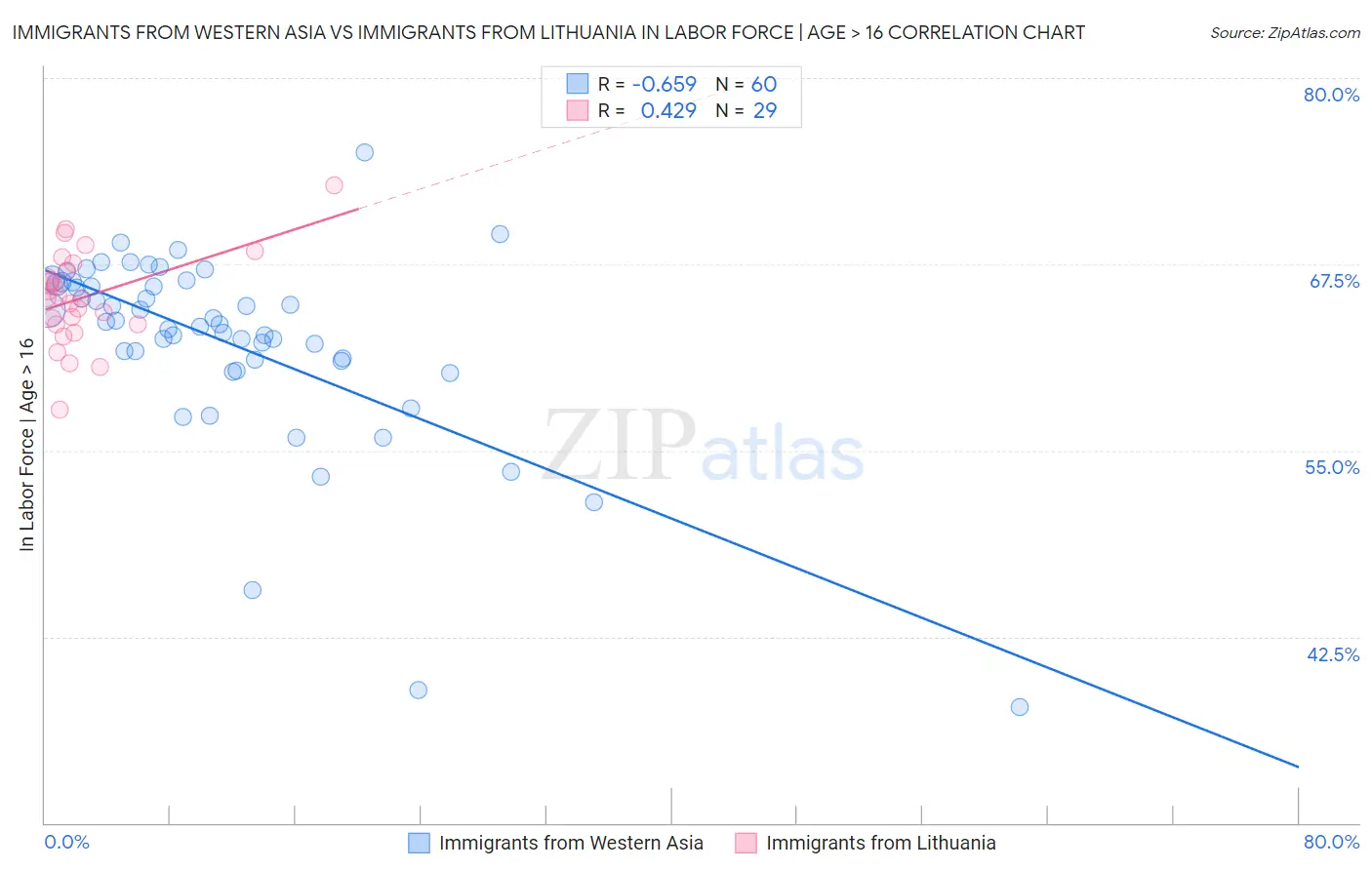 Immigrants from Western Asia vs Immigrants from Lithuania In Labor Force | Age > 16