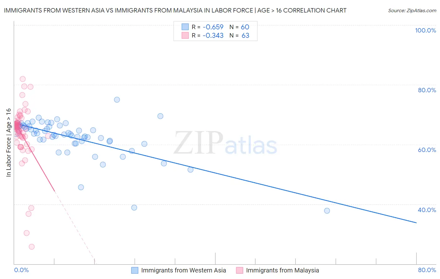 Immigrants from Western Asia vs Immigrants from Malaysia In Labor Force | Age > 16