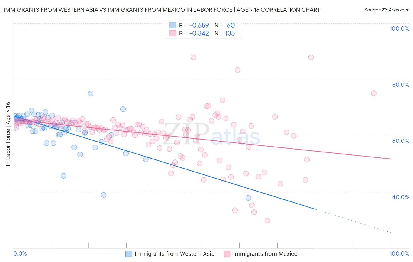 Immigrants from Western Asia vs Immigrants from Mexico In Labor Force | Age > 16