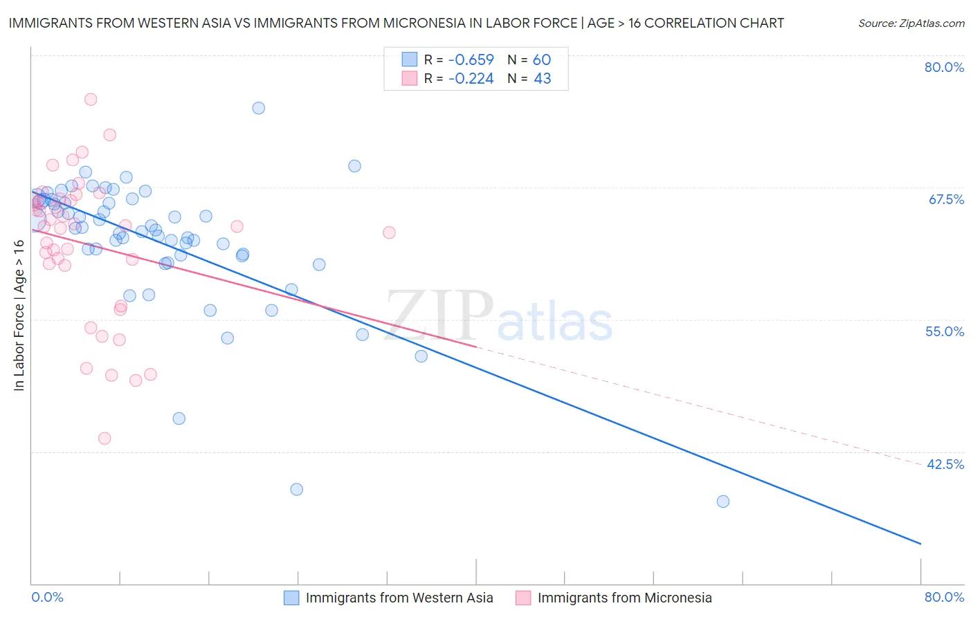 Immigrants from Western Asia vs Immigrants from Micronesia In Labor Force | Age > 16