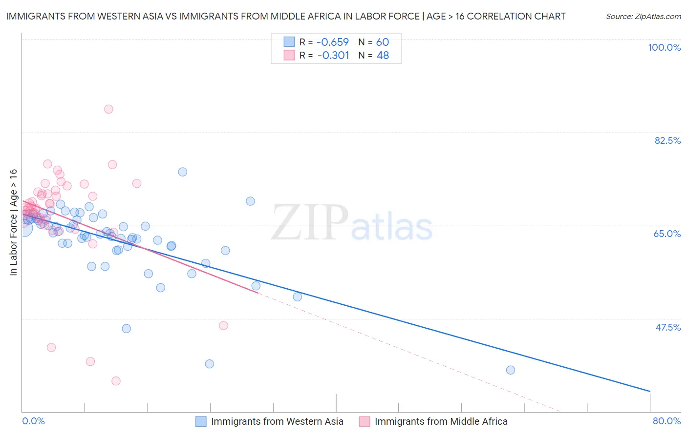 Immigrants from Western Asia vs Immigrants from Middle Africa In Labor Force | Age > 16