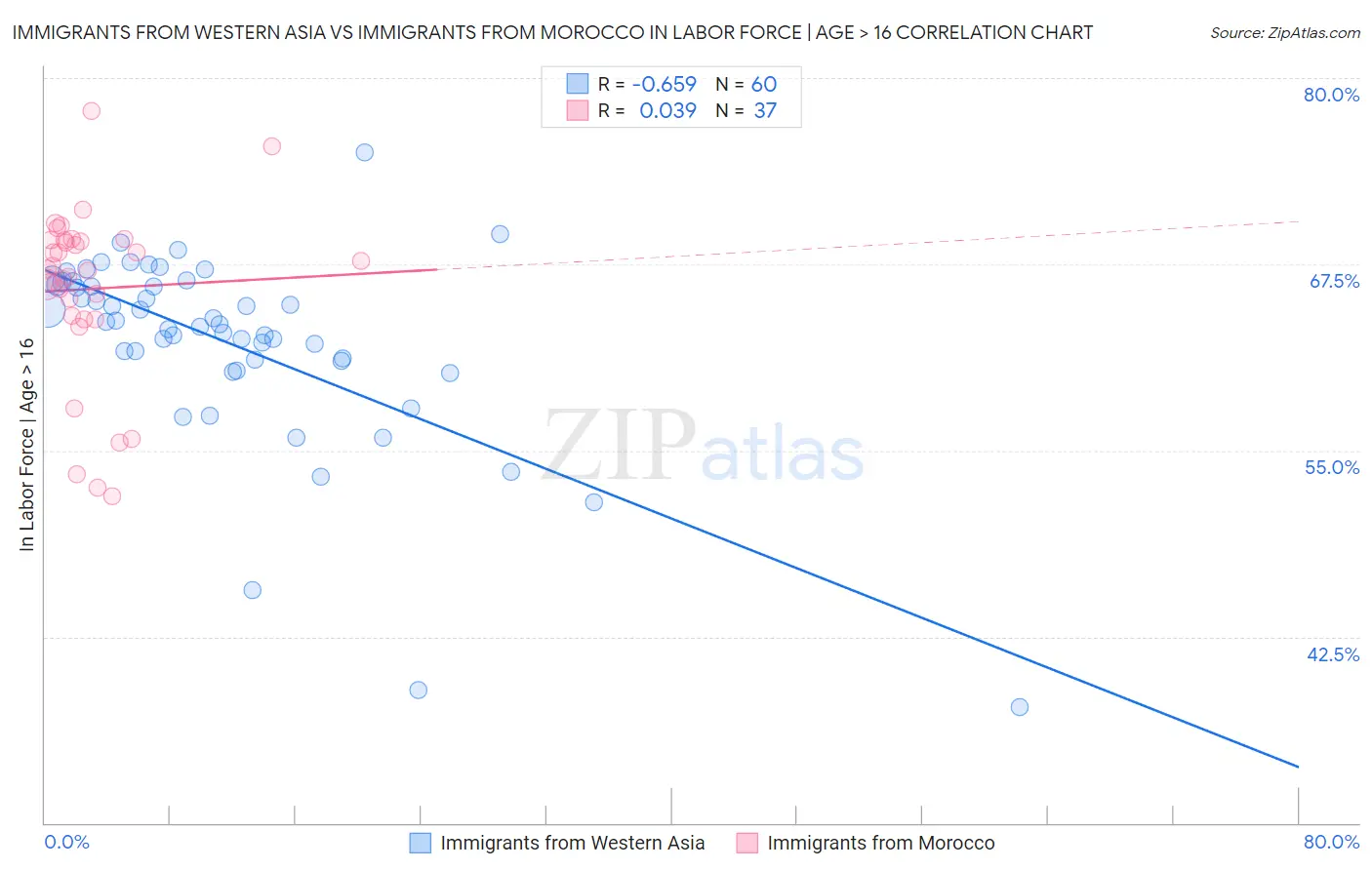 Immigrants from Western Asia vs Immigrants from Morocco In Labor Force | Age > 16