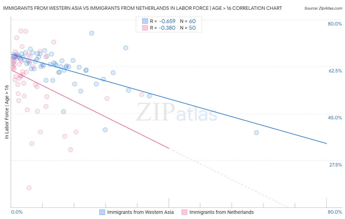 Immigrants from Western Asia vs Immigrants from Netherlands In Labor Force | Age > 16