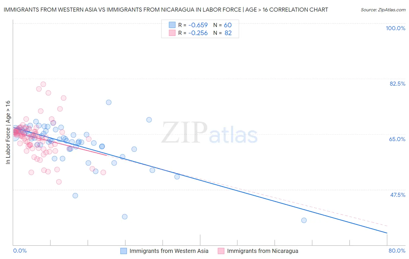Immigrants from Western Asia vs Immigrants from Nicaragua In Labor Force | Age > 16