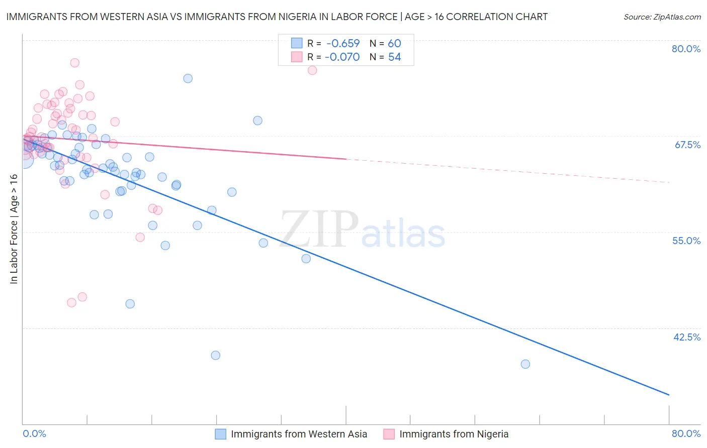 Immigrants from Western Asia vs Immigrants from Nigeria In Labor Force | Age > 16