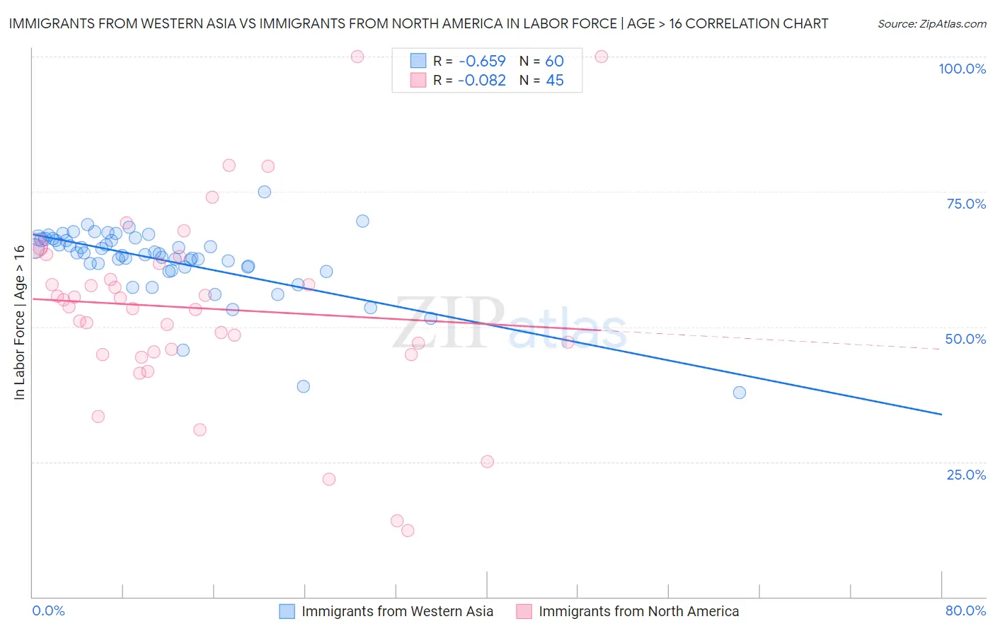 Immigrants from Western Asia vs Immigrants from North America In Labor Force | Age > 16