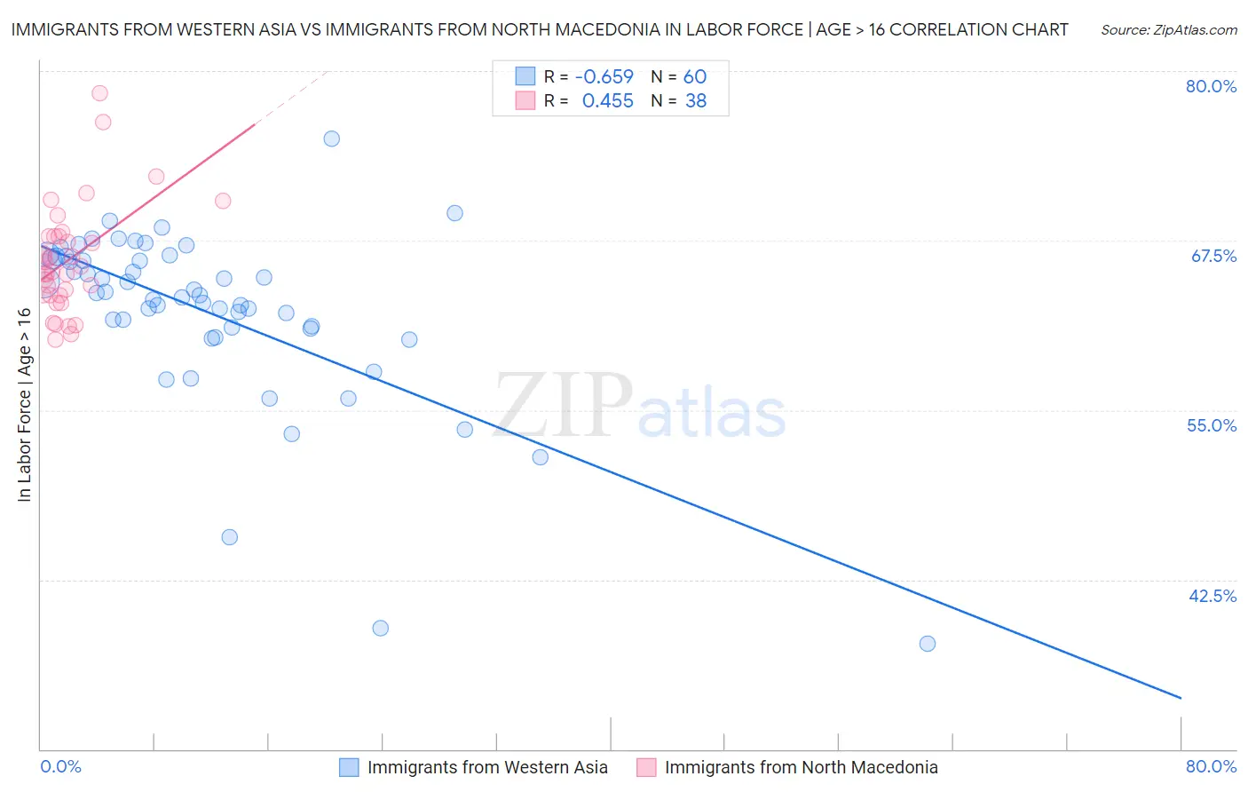Immigrants from Western Asia vs Immigrants from North Macedonia In Labor Force | Age > 16