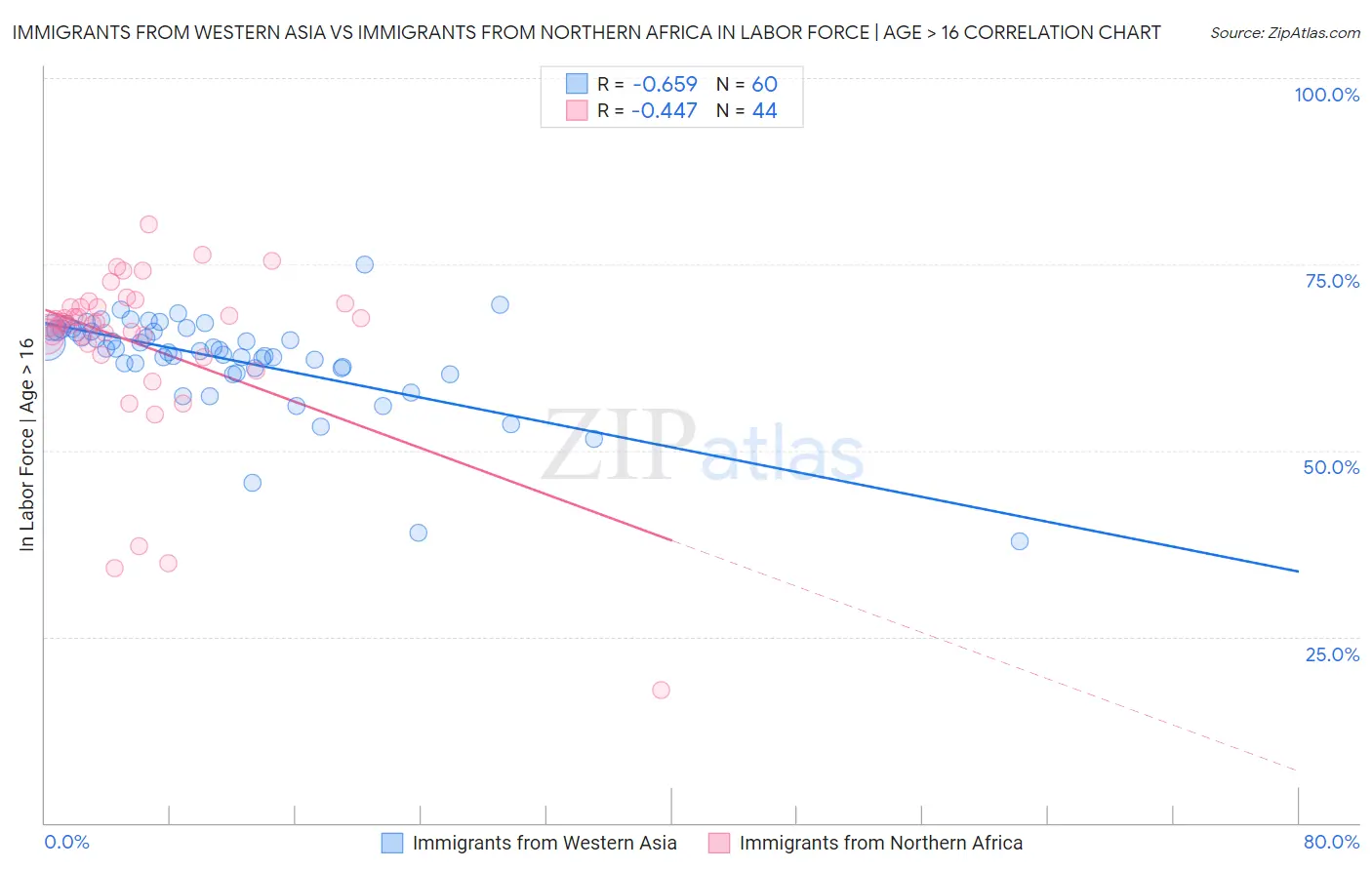 Immigrants from Western Asia vs Immigrants from Northern Africa In Labor Force | Age > 16