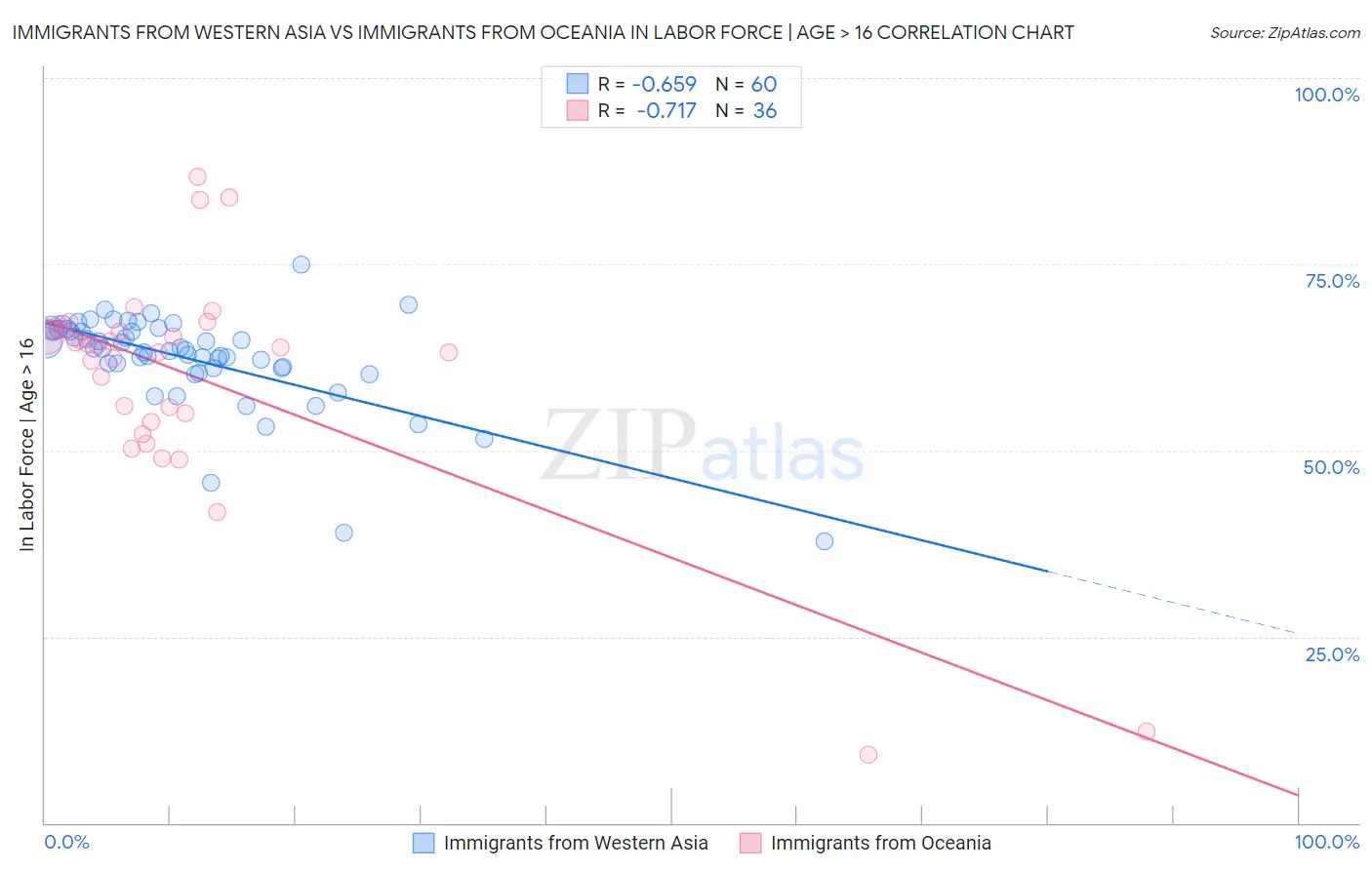 Immigrants from Western Asia vs Immigrants from Oceania In Labor Force | Age > 16