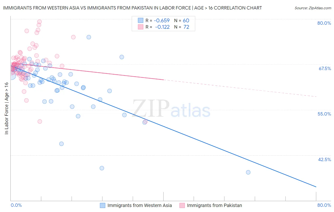 Immigrants from Western Asia vs Immigrants from Pakistan In Labor Force | Age > 16