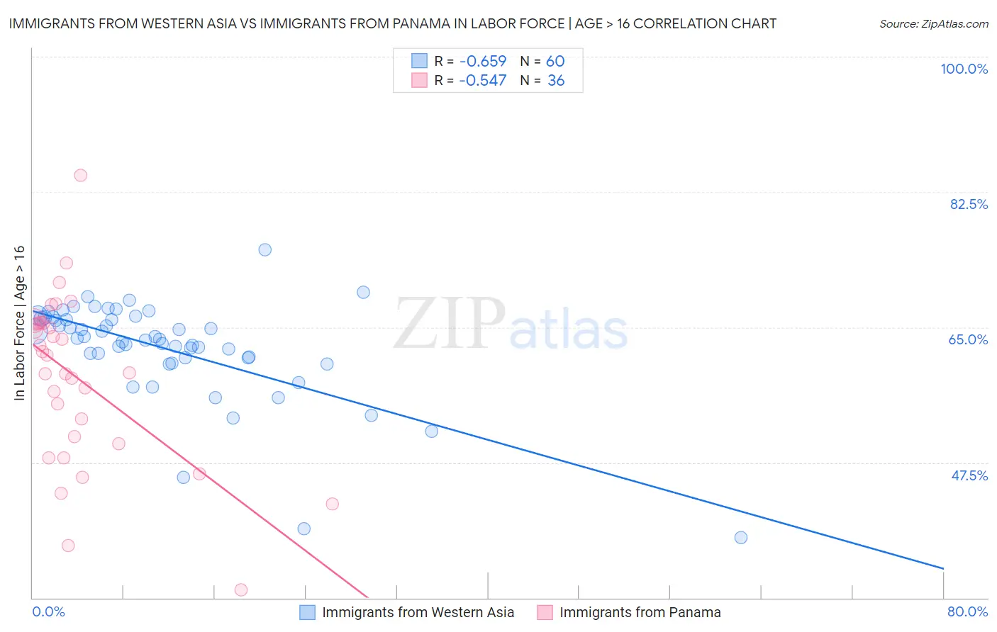 Immigrants from Western Asia vs Immigrants from Panama In Labor Force | Age > 16
