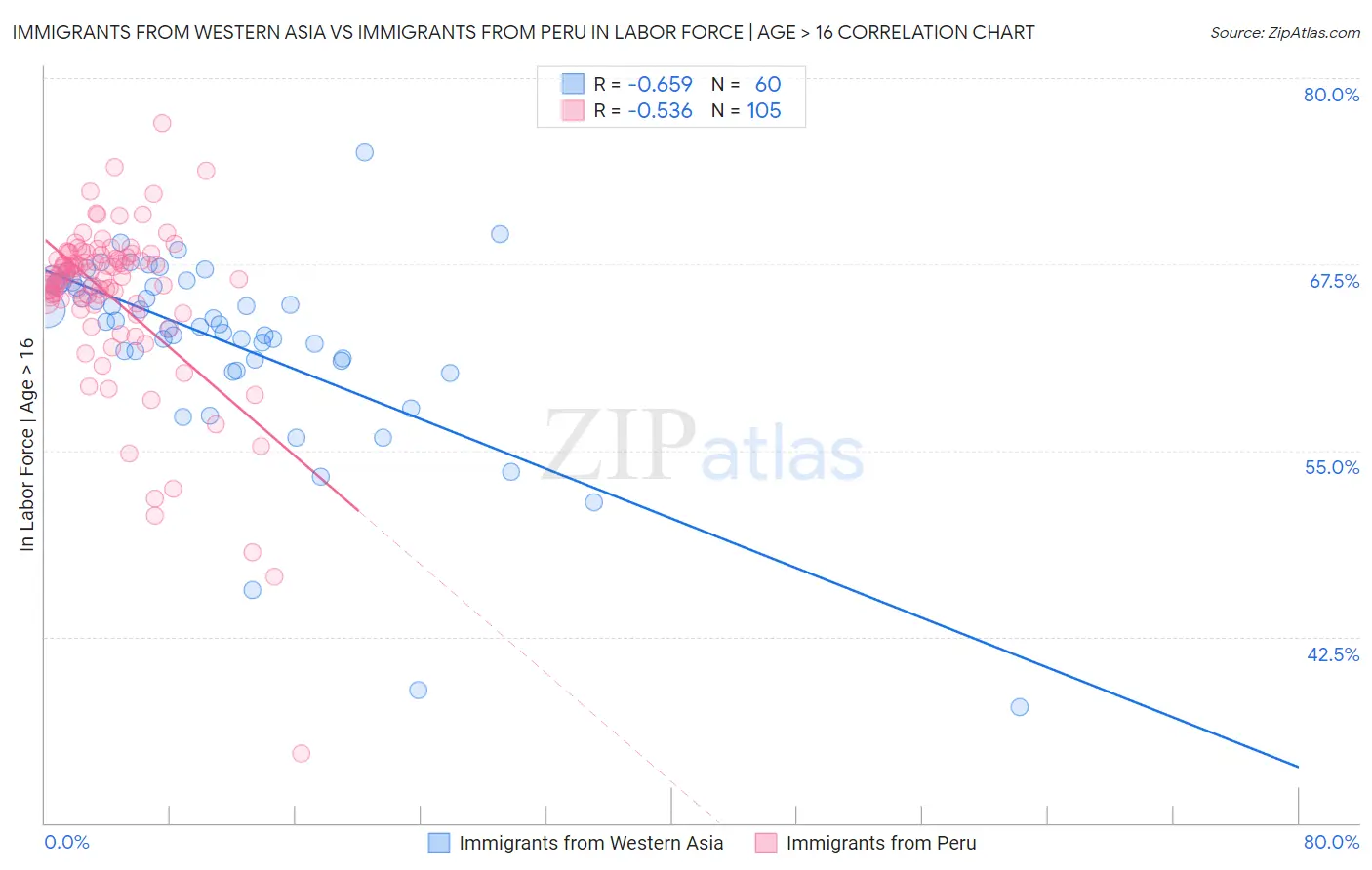 Immigrants from Western Asia vs Immigrants from Peru In Labor Force | Age > 16