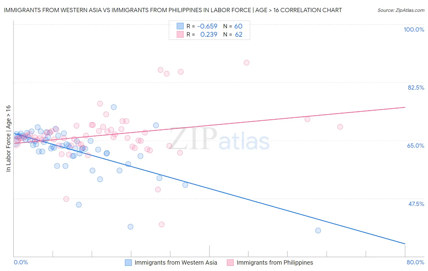Immigrants from Western Asia vs Immigrants from Philippines In Labor Force | Age > 16