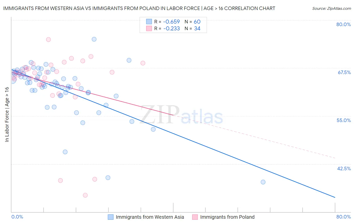 Immigrants from Western Asia vs Immigrants from Poland In Labor Force | Age > 16