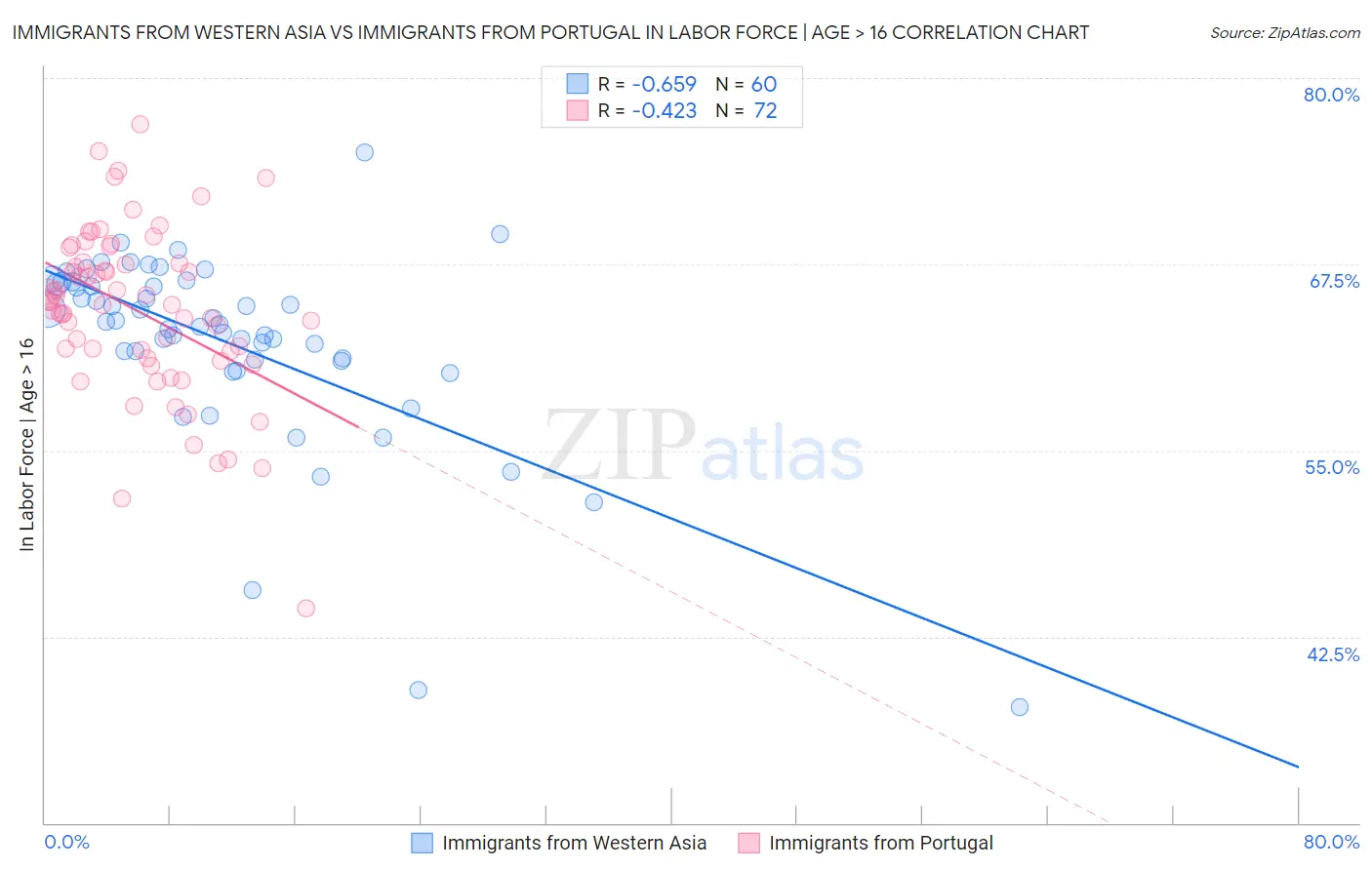 Immigrants from Western Asia vs Immigrants from Portugal In Labor Force | Age > 16