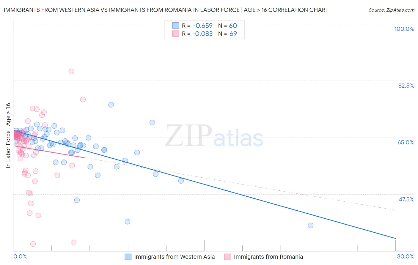 Immigrants from Western Asia vs Immigrants from Romania In Labor Force | Age > 16