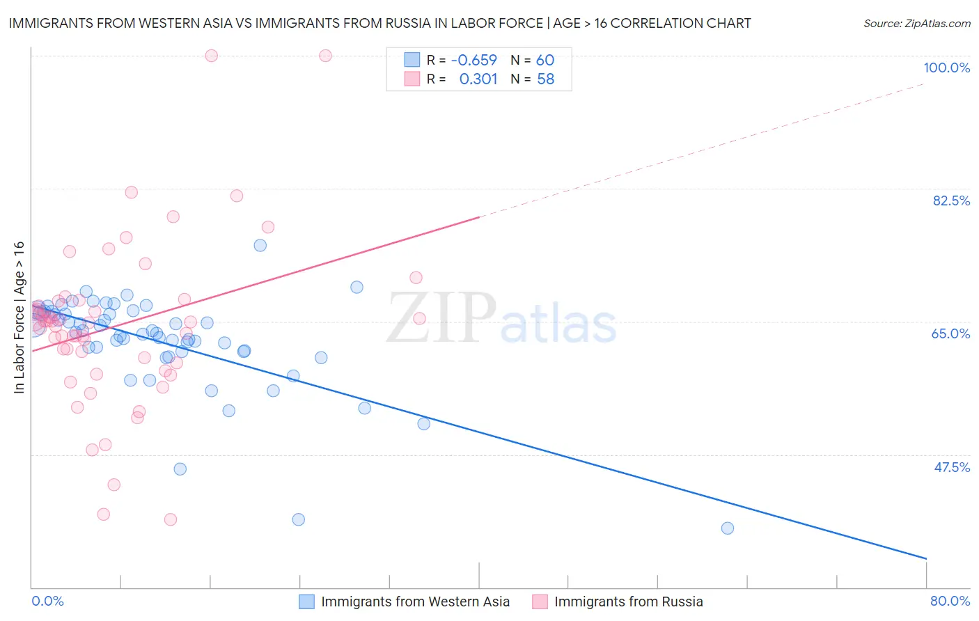 Immigrants from Western Asia vs Immigrants from Russia In Labor Force | Age > 16