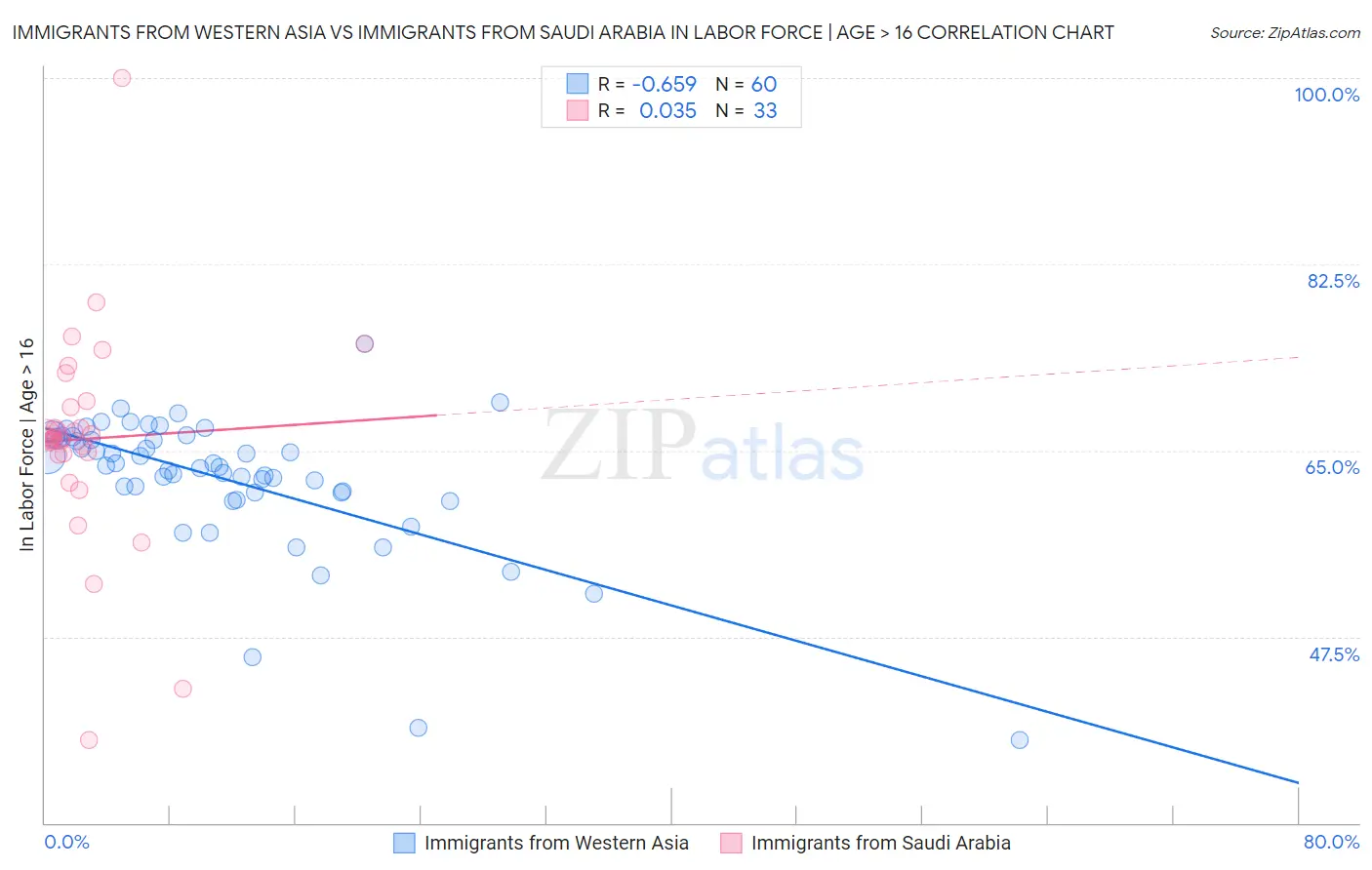 Immigrants from Western Asia vs Immigrants from Saudi Arabia In Labor Force | Age > 16