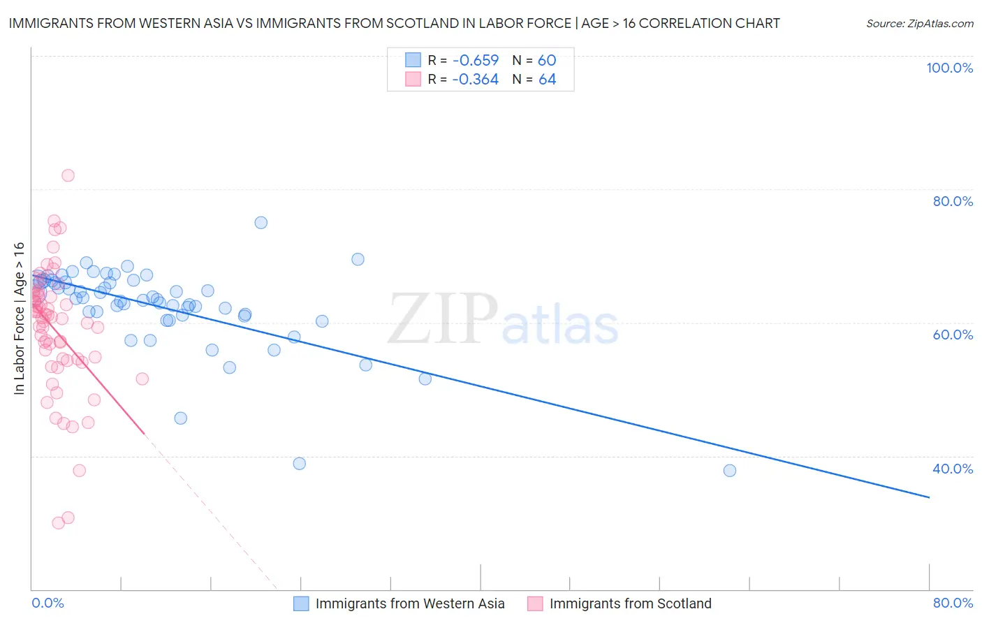 Immigrants from Western Asia vs Immigrants from Scotland In Labor Force | Age > 16