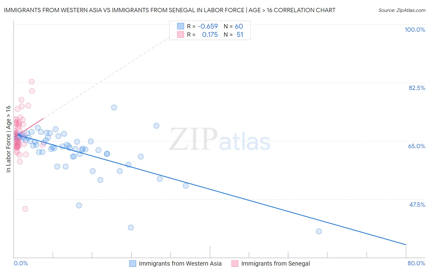 Immigrants from Western Asia vs Immigrants from Senegal In Labor Force | Age > 16