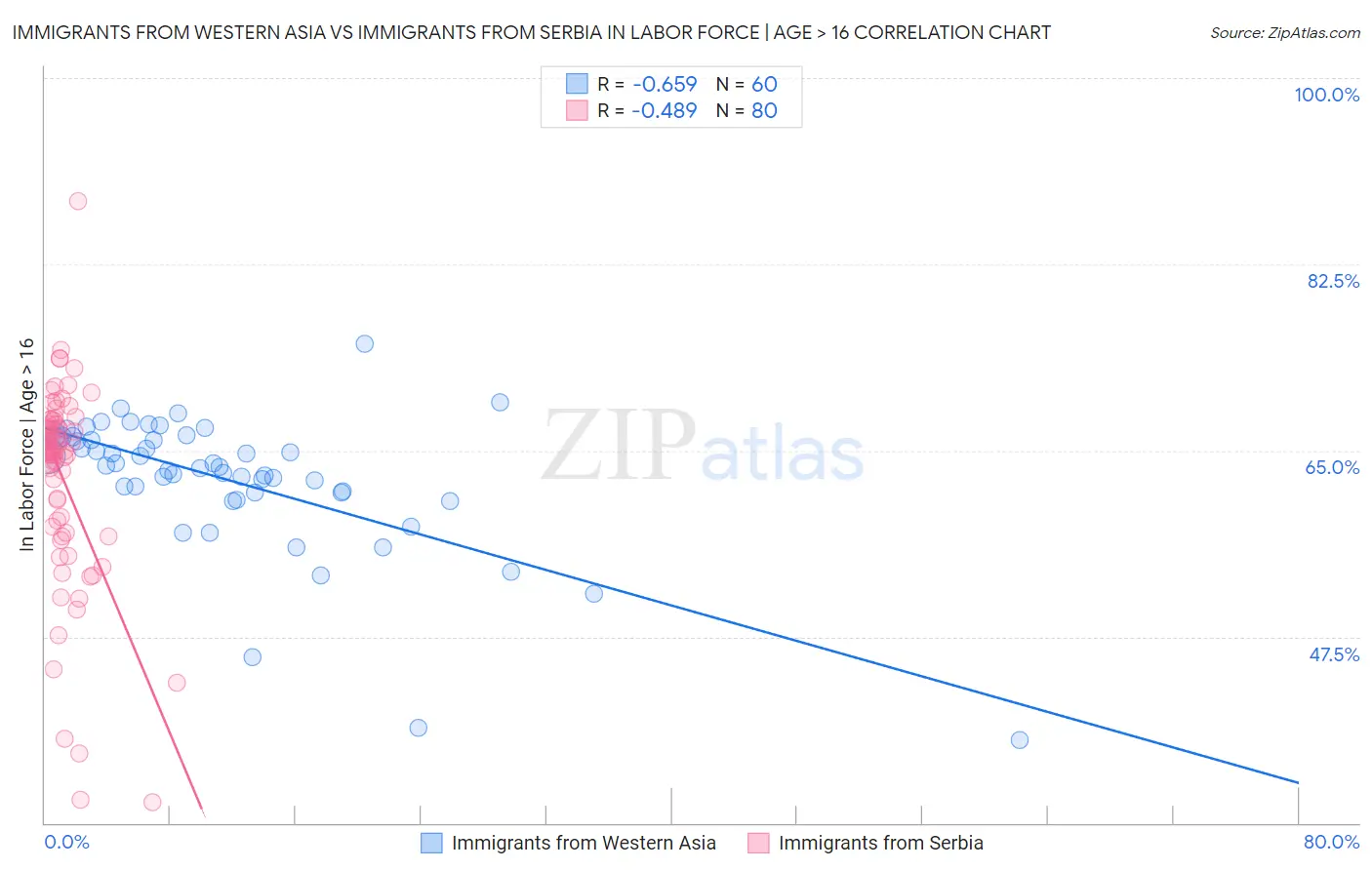 Immigrants from Western Asia vs Immigrants from Serbia In Labor Force | Age > 16