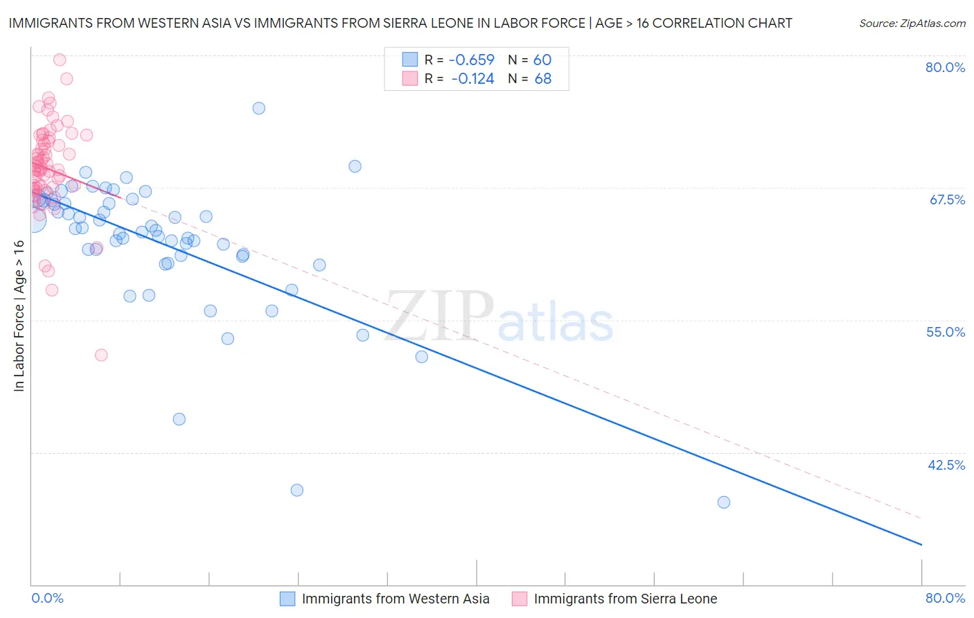 Immigrants from Western Asia vs Immigrants from Sierra Leone In Labor Force | Age > 16