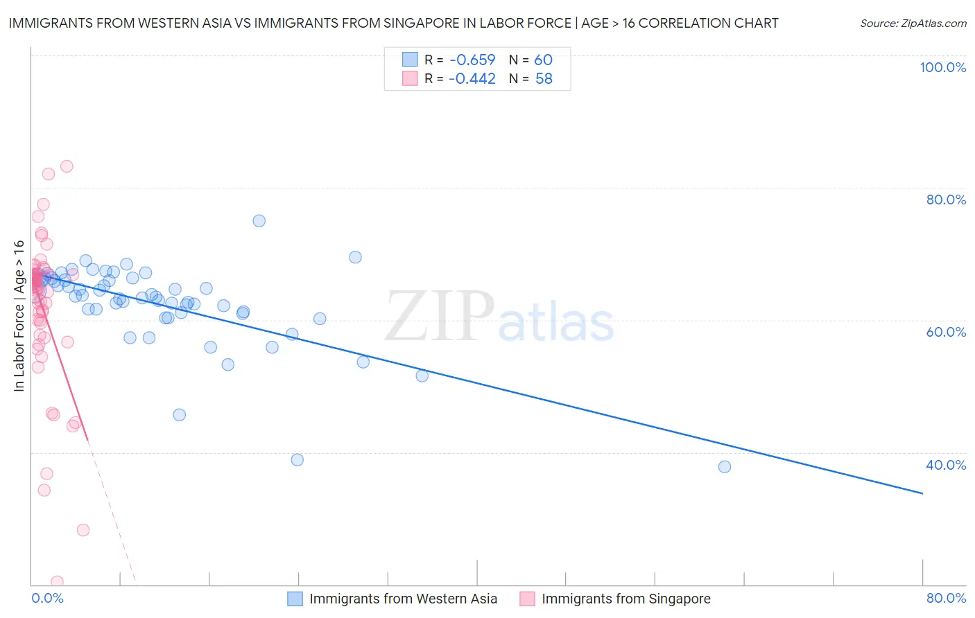 Immigrants from Western Asia vs Immigrants from Singapore In Labor Force | Age > 16