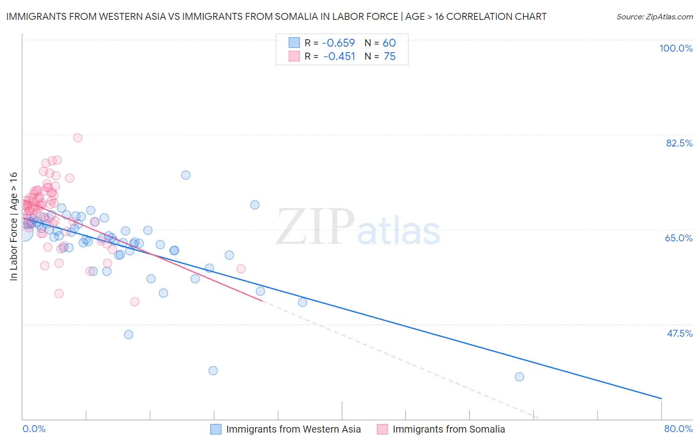 Immigrants from Western Asia vs Immigrants from Somalia In Labor Force | Age > 16